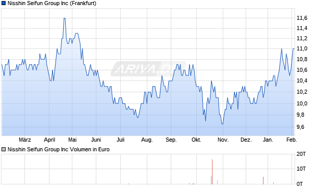 Nisshin Seifun Group Aktie Chart