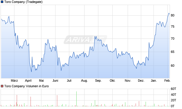 Toro Aktie Chart