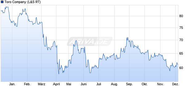 Toro Aktie Chart