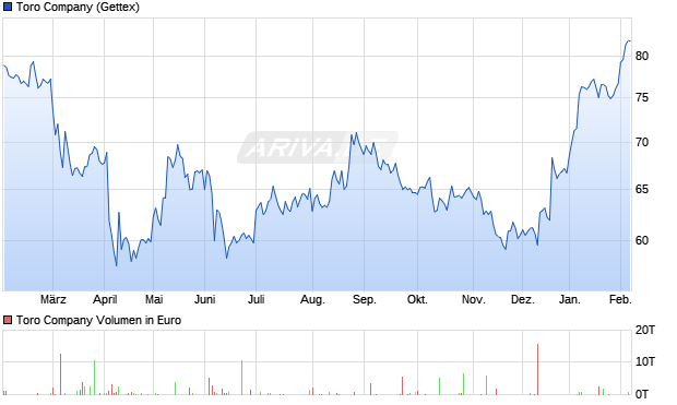 Toro Aktie Chart