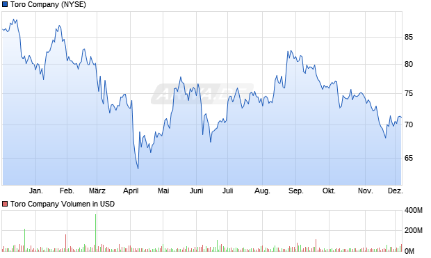 Toro Aktie Chart