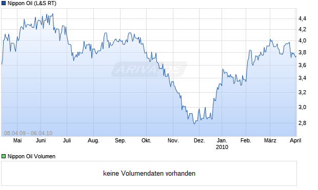 Nippon Oil Aktie Chart