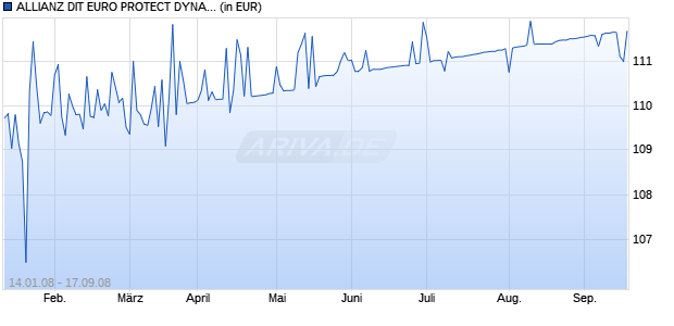 ALLIANZ DIT EURO PROTECT DYNAMIC Chart