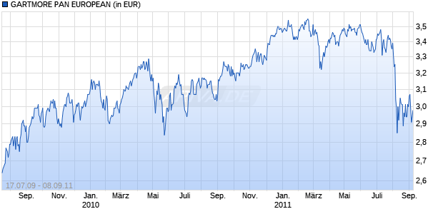GARTMORE PAN EUROPEAN Chart
