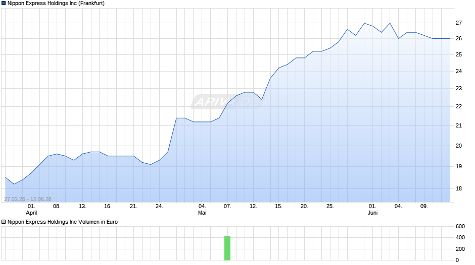 Nippon Express Chart