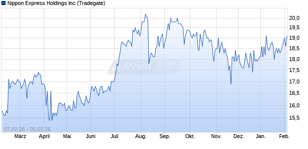 Nippon Express Aktie Chart
