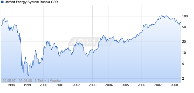 Unified Energy System Russia GDR Chart