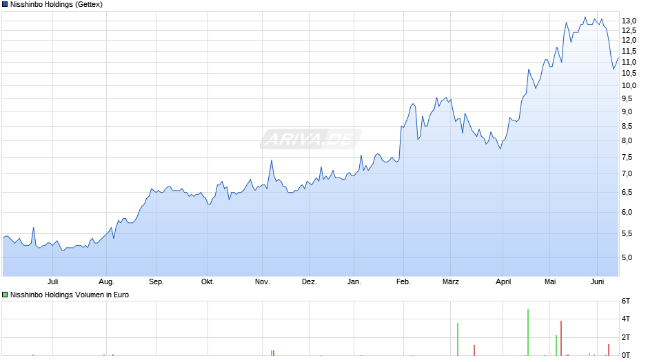 Nisshinbo Holdings Chart
