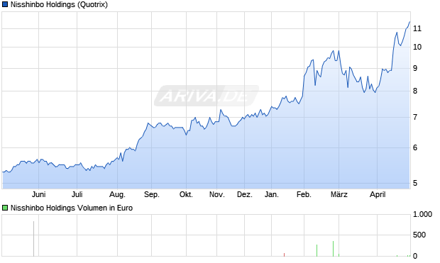 Nisshinbo Holdings Aktie Chart