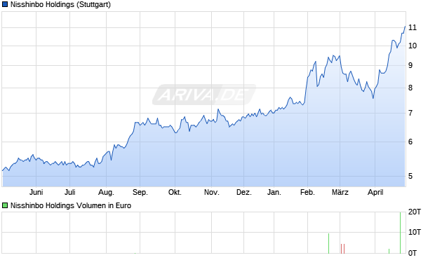 Nisshinbo Holdings Aktie Chart