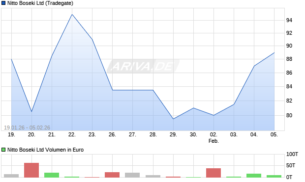 Nitto Boseki Aktie Chart