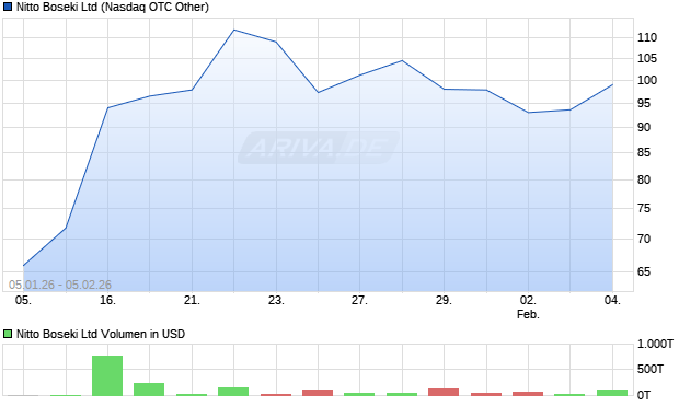 Nitto Boseki Aktie Chart