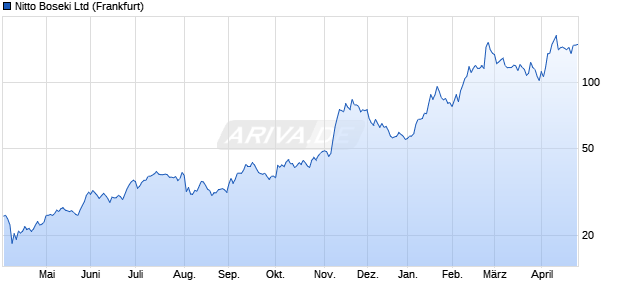 Nitto Boseki Aktie Chart