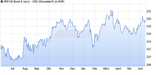 Performance des JPM US Bond A (acc) - USD (WKN 987585, ISIN LU0070215933)