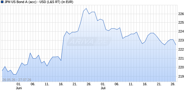 Performance des JPM US Bond A (acc) - USD (WKN 987585, ISIN LU0070215933)