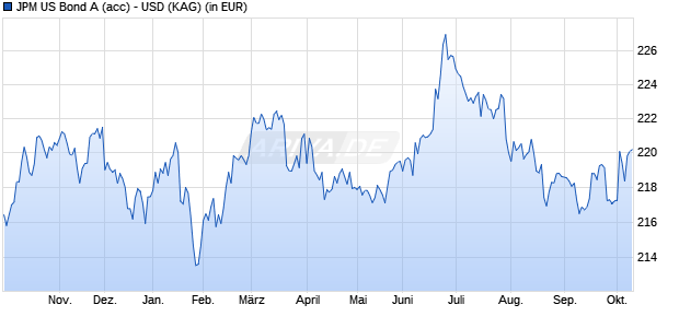 Performance des JPM US Bond A (acc) - USD (WKN 987585, ISIN LU0070215933)