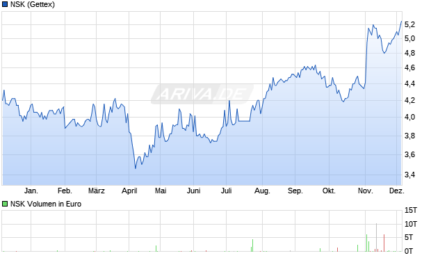 NSK Aktie Chart