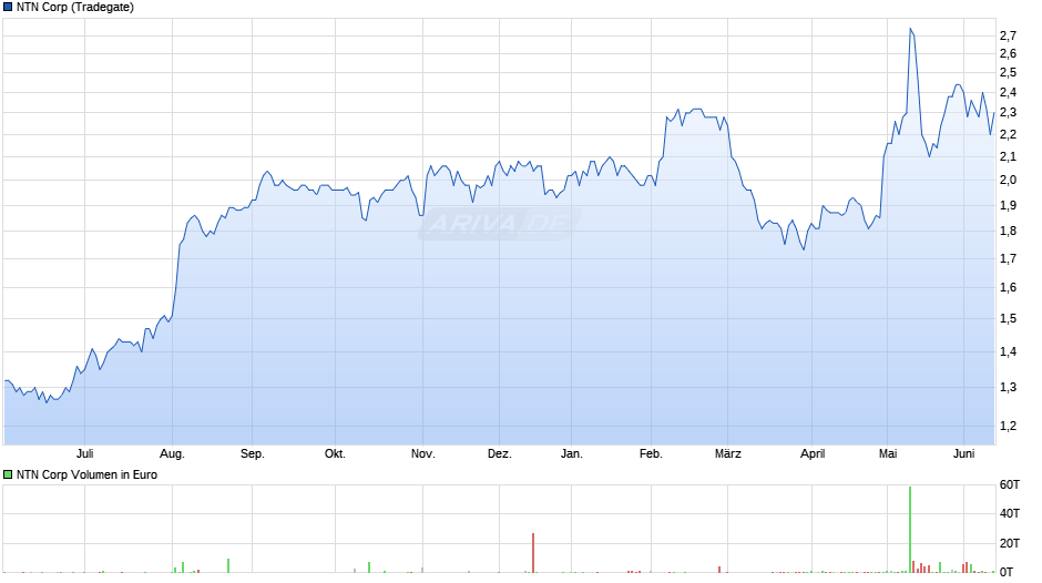 NTN Chart