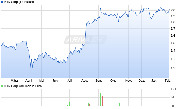 NTN Aktie Chart