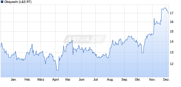 Obayashi Aktie Chart