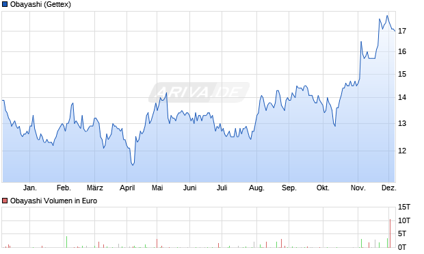 Obayashi Aktie Chart