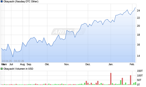 Obayashi Aktie Chart