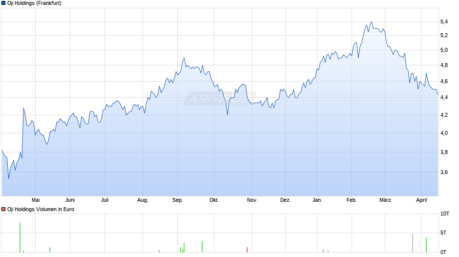 Oji Holdings Chart