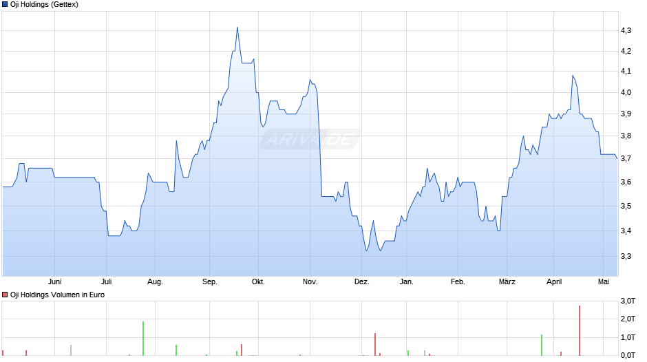 Oji Holdings Chart