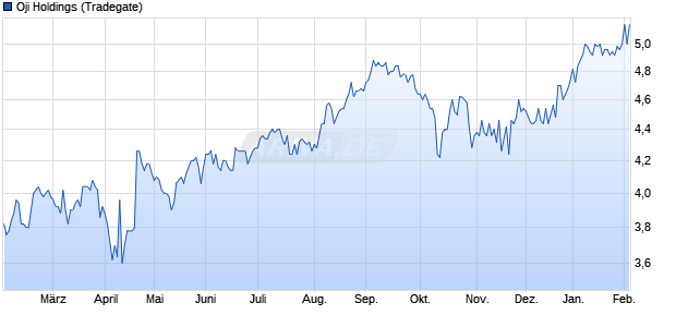 Oji Holdings Aktie Chart