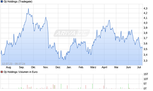 Oji Holdings Aktie Chart
