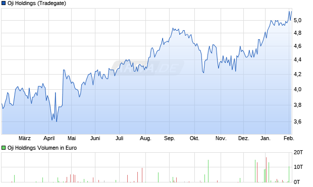 Oji Holdings Aktie Chart