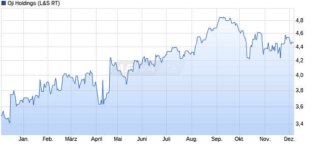 Oji Holdings Aktie Chart