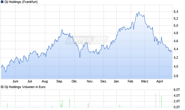 Oji Holdings Aktie Chart