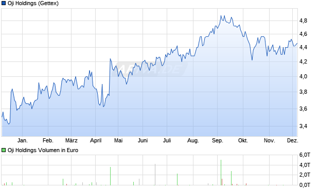 Oji Holdings Aktie Chart