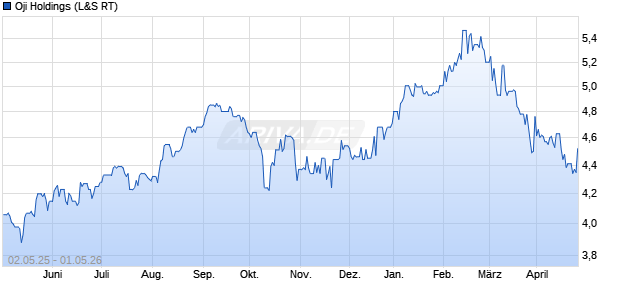 Oji Holdings Aktie Chart