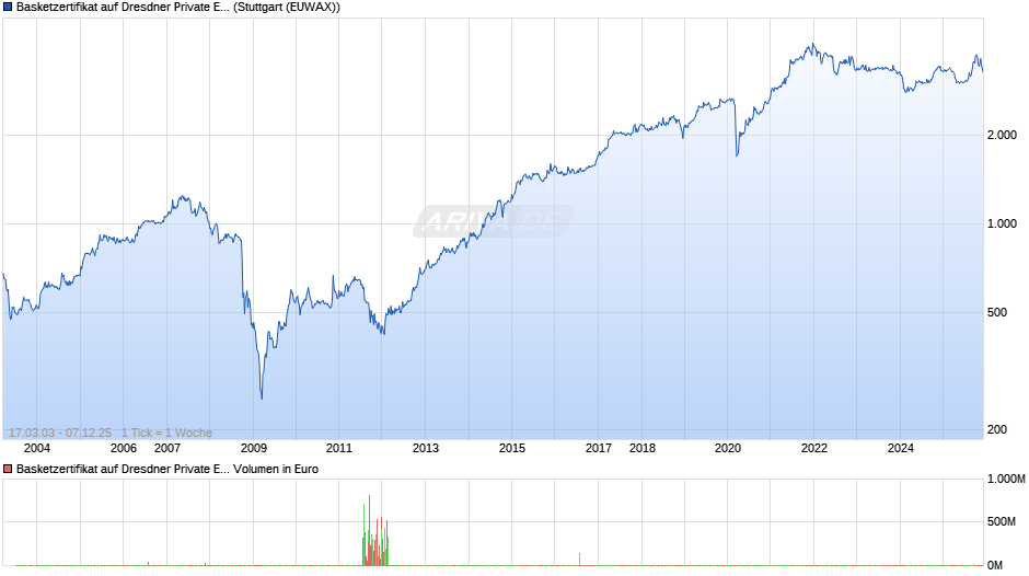 Basketzertifikat auf Dresdner Private Equity Beteiligungen  Chart