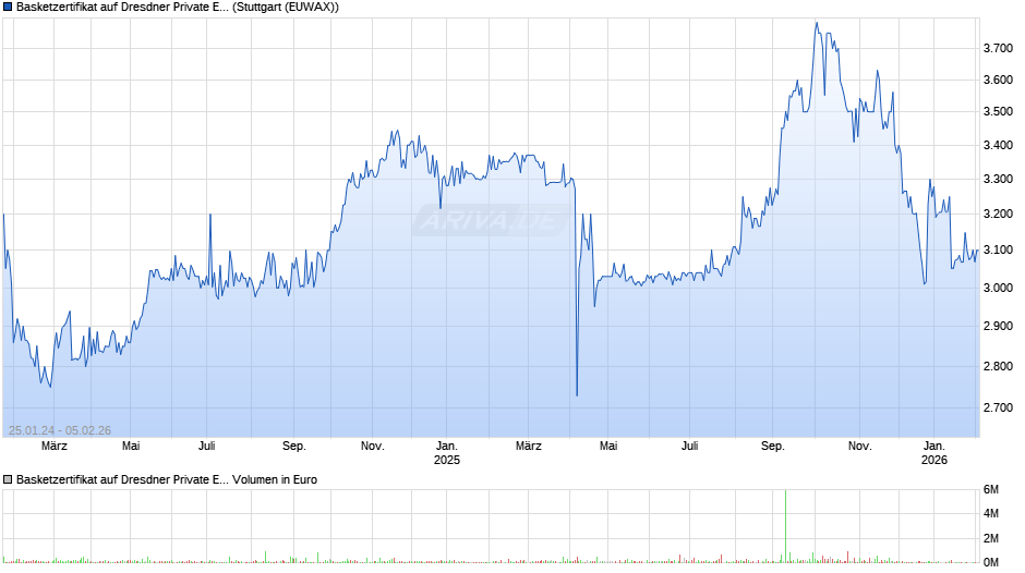 Basketzertifikat auf Dresdner Private Equity Beteiligungen  Chart