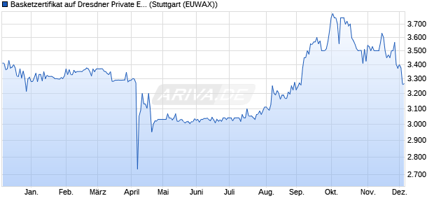 Basketzertifikat auf Dresdner Private Equity Beteiligun. (WKN: 173499) Chart
