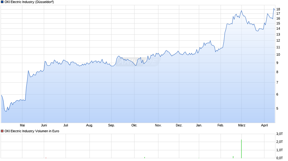 OKI Electric Industry Chart