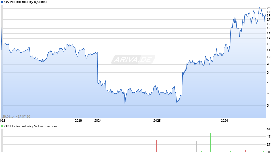 OKI Electric Industry Chart