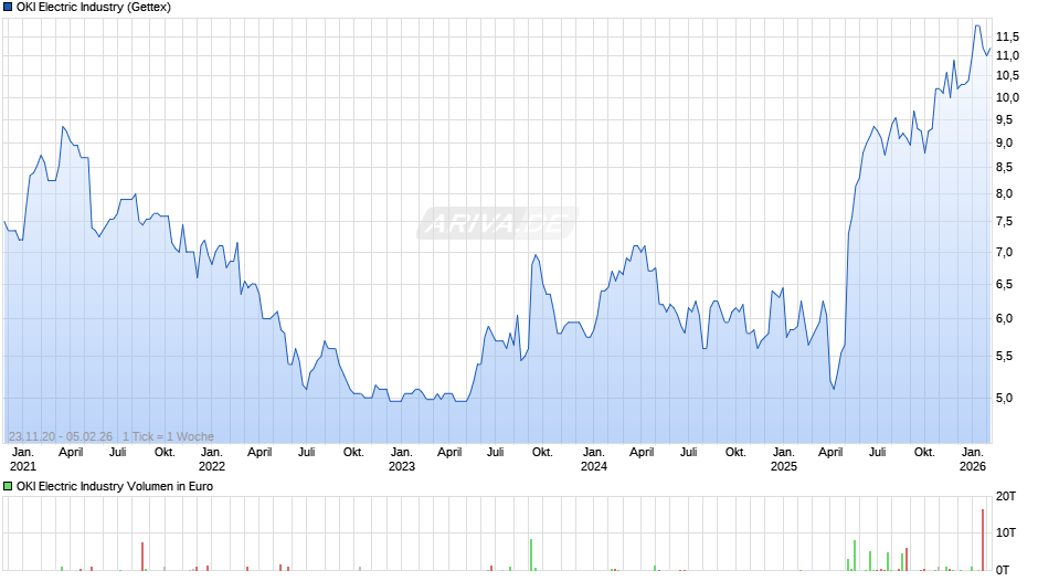 OKI Electric Industry Chart