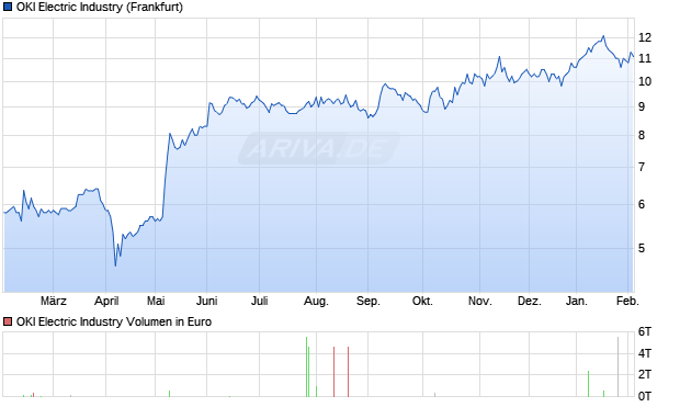 OKI Electric Industry Aktie Chart