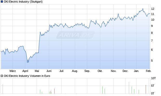OKI Electric Industry Aktie Chart