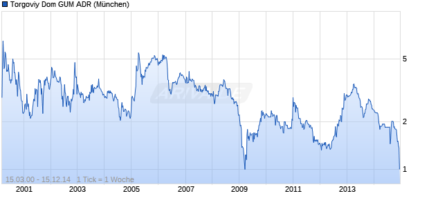 Torgoviy Dom GUM ADR Chart