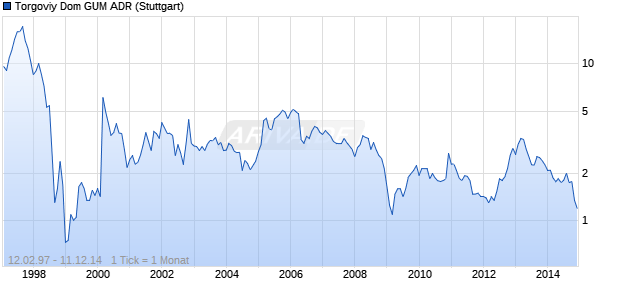 Torgoviy Dom GUM ADR Chart