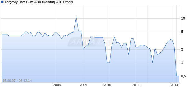 Torgoviy Dom GUM ADR Chart