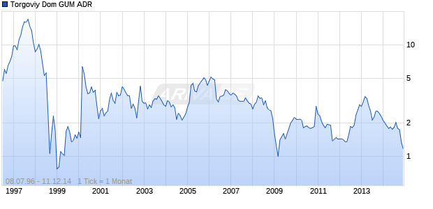 Torgoviy Dom GUM ADR Chart