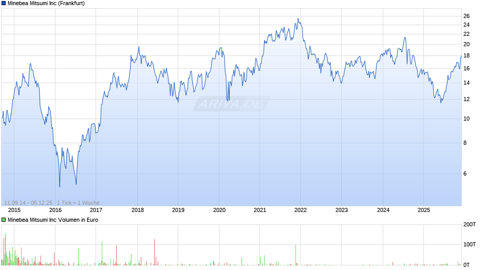 Minebea Mitsumi Chart