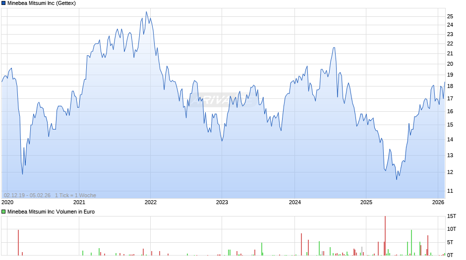 Minebea Mitsumi Chart