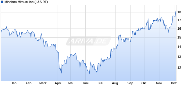 Minebea Mitsumi Aktie Chart
